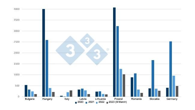 Evolution of ASF outbreaks in wild boar from 2020 to March 2023.