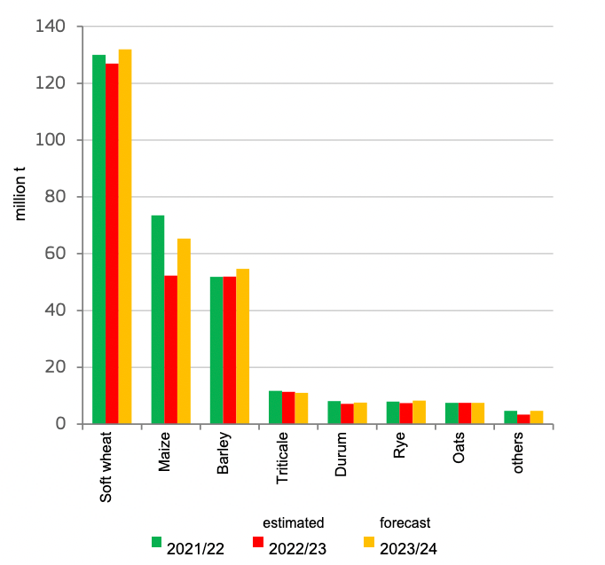 EU cereals production.&nbsp;Source: DG Agriculture and Rural Development, based on Eurostat, MS
notifications and JRC MARS data.
