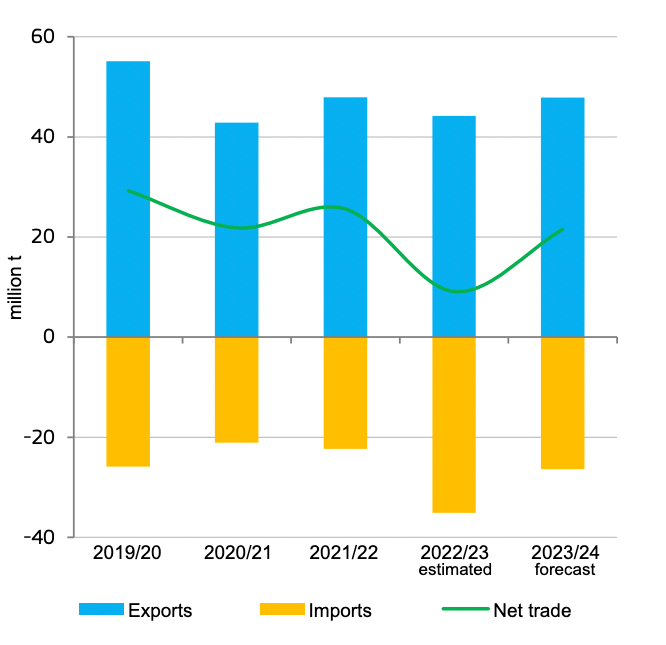 EU cereals trade.&nbsp;Source: DG Agriculture and Rural Development, based on Eurostat and MS
notifications.
