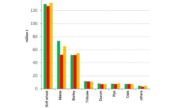 EU cereals production. Source: DG Agriculture and Rural Development, based on Eurostat, MS
notifications and JRC MARS data.