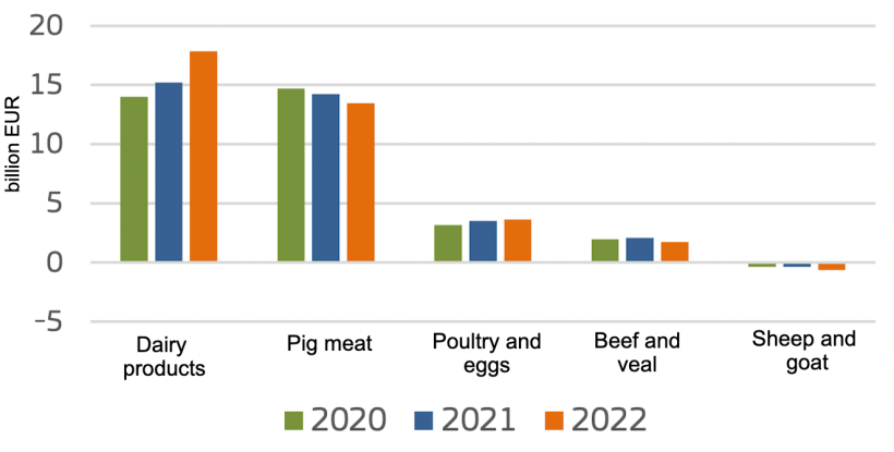 EU net exports of animal products. Source: European Commission.