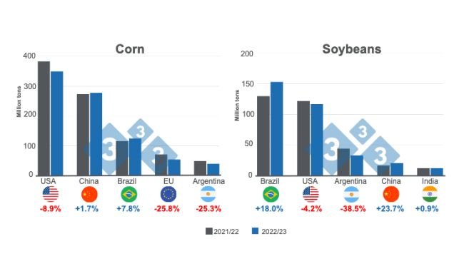 Graph 1: Projections for the main world corn and soybean producers - 2022/23 season. Prepared by 333 Latin America with data from FAS - USDA.