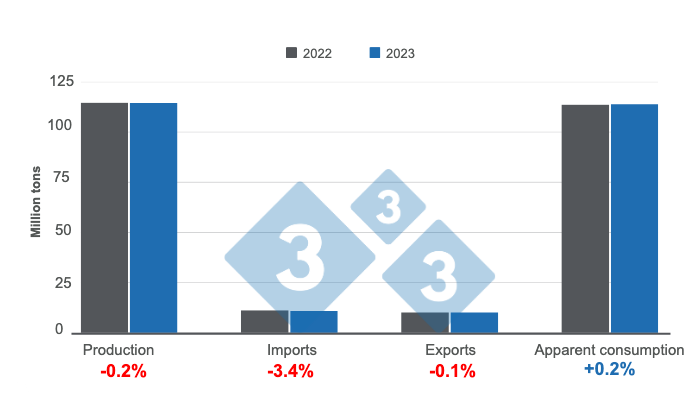 Graph 1. Updated projections for world pig farming outcomes in 2023. Prepared by 333 Latin America with data from the United States Department of Agriculture (USDA).