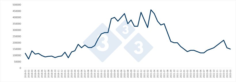 Chinese monthly pork imports (in tons). Source: 333 based on data from the General Administration of Customs of China.