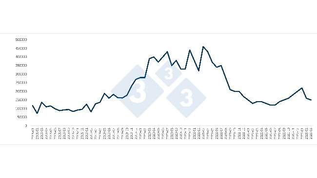 Chinese monthly pork imports (in tons). Source: 333 based on data from the General Administration of Customs of China.