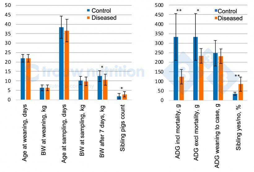 Figure 1. Animal performance and sow litter background between diseased pigs with neurological signs (n = 20) and controls (n = 28). BW = Body weight. ADG = Average daily gain between: Sibling count = represent number of siblings within the dataset. Pigs were given 0, 1, 2, 3, 4, 5&hellip; when having 0, 1, 2, 3, 5 or 4 siblings respectively.
