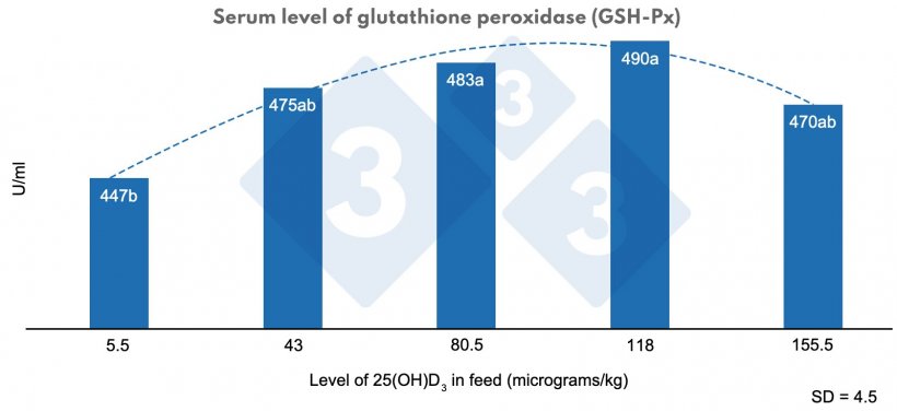 Figure 3. Effect of different levels of calcidiol (25(OH)D3) in the diet of weaned piglets on the serum level of glutathione peroxidase (GSH-Px). a, b: Different letters indicate statistically significant differences (P &lt; 0.01) Quadratic effect, P &lt; 0.01. Source: Yang et al. (2018).
