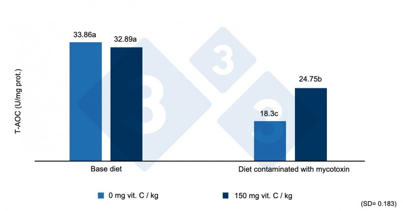 Figure 2. Total antioxidant capacity (T-AOC) in the liver of weaned piglets fed diets contaminated with zearalenone with or without high doses of vitamin C. Different letters indicate statistically significant differences (p&lt;0.05). Source: Shi et al. (2017).
