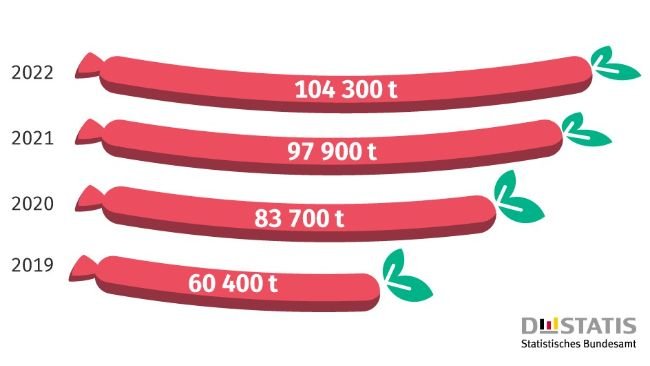 Vegetarian and vegan meat substitute products. Production in Germany. Source: Destatis.