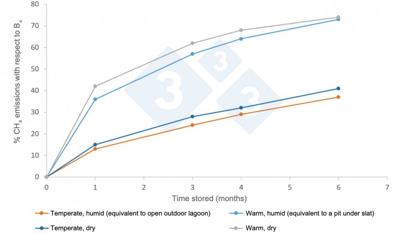 Figure. Average factors of CH4 emission (%) to the atmosphere according to climate and storage time, according to the IPCC 2019 manual. Bo is the maximum potential to emit, which for pig slurry is 0.42 m3 CH4/kg SV under normal conditions of pressure and temperature (0 degrees C and 1 atm).
