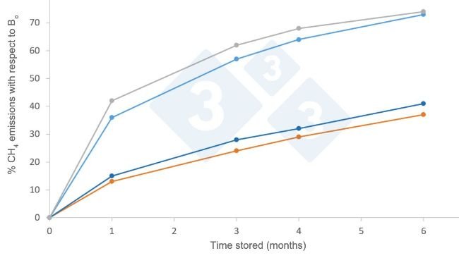 Figure. Average factors of CH4 emission (%) to the atmosphere according to climate and storage time, according to the IPCC 2019 manual. Bo is the maximum potential to emit, which for pig slurry is 0.42 m3 CH4/kg SV under normal conditions of pressure and temperature (0 degrees C and 1 atm).