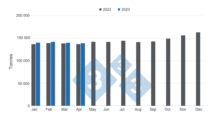Graph 1. Monthly Mexican pork production in the first four months of 2023 versus 2022. Prepared by 333 Latin America with data from the Agricultural, Food and Fisheries Information Service (SIAP).