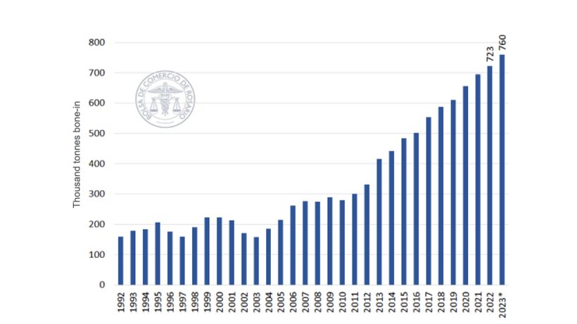 Figure 1. Pork production in Argentina. Source: BRCmercados based on SAGyP and USD data.