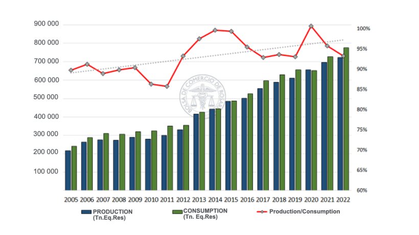 Figure 2. The capacity of production to supply domestic consumption. Source: Department of Economic Information and Studies based on SAGyP