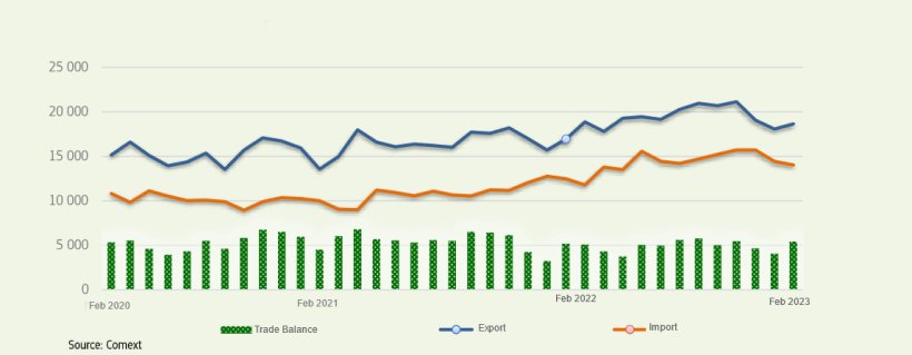 EU27: Trade of Agri-food products (million EUR).