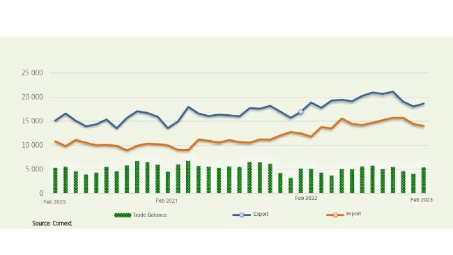 EU27: Trade of Agri-food products (million EUR).