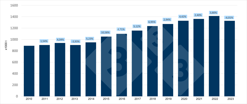 Evolution of Spanish pork production in the first quarter.