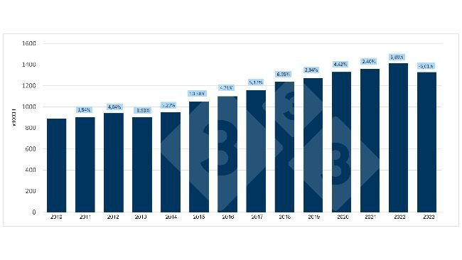 Evolution of Spanish pork production in the first quarter.