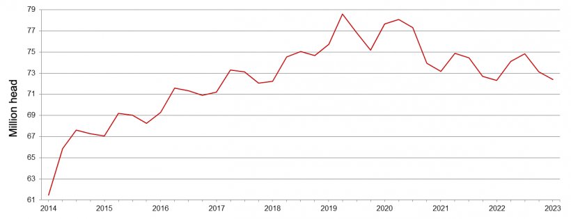 United States quarterly hogs and pigs inventory - July 1. Source: USDA.
