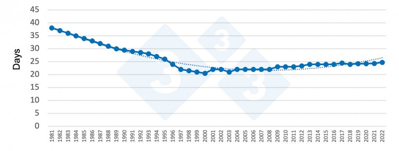 Figure&nbsp;1. Evolution of age at weaning in Spain. Source:&nbsp;Grup de Gesti&oacute; Porcina UdL.
