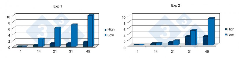 Figure 7. Relationship between low daily weight gain during the first week post-weaning and mortality in two PRRS-positive farms. Source: Lawrence, B. et al. 2006.
