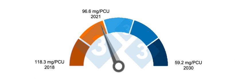 Figure 2. Current progress towards the EU Farm to Fork strategy target of reducing total antimicrobial sales for farm and aquaculture animals by 50% by 2030 in 27 EU Member States. Source: 12th ESVAC report.
