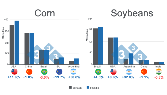 Graph 1. Projections for the main world corn and soybean producers - 2023/24 versus 2022/23 season. Prepared by 333 Latin America with data from FAS - USDA.