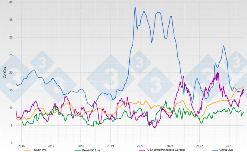 Evolution of live and carcass pig prices in CNY/kg in the main pork suppliers for China.