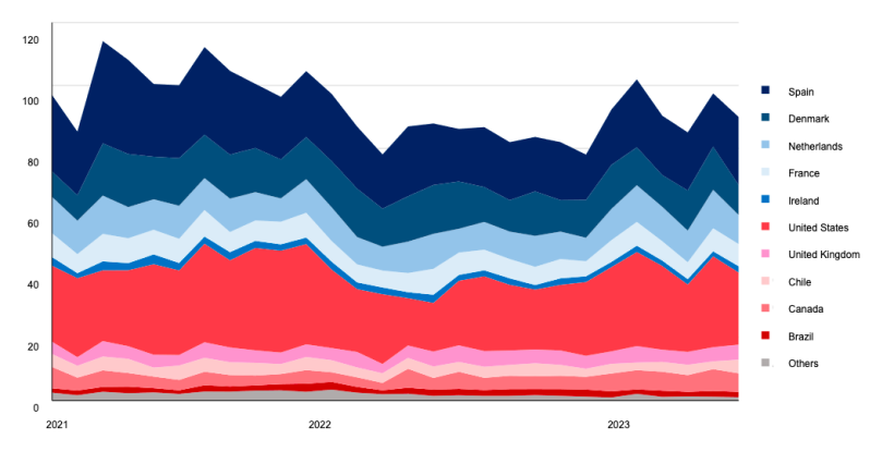 Chinese imports of pork offal by supplying country (1000 t). Source: FranceAgrimer.