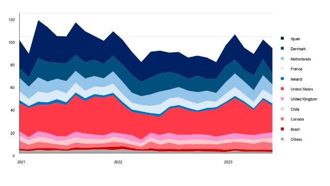 Chinese imports of pork offal by supplying country (1000 t). Source: FranceAgrimer.