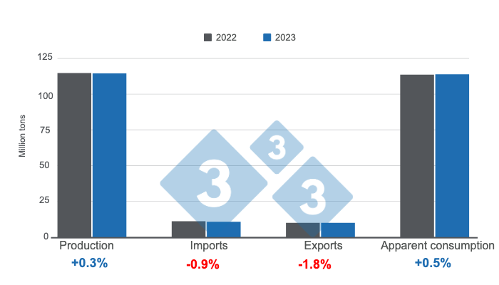 Graph 1. Update of projections for world pig farming in 2023. Prepared by 333 Latin America using data from the United States Department of Agriculture (USDA).