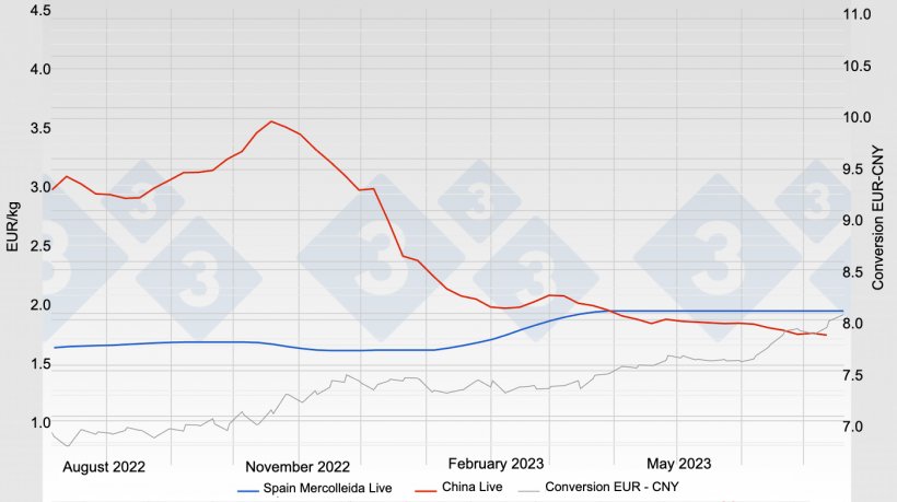 Graph 1. Evolution of pork prices in Spain (Mercolleida) and China.
