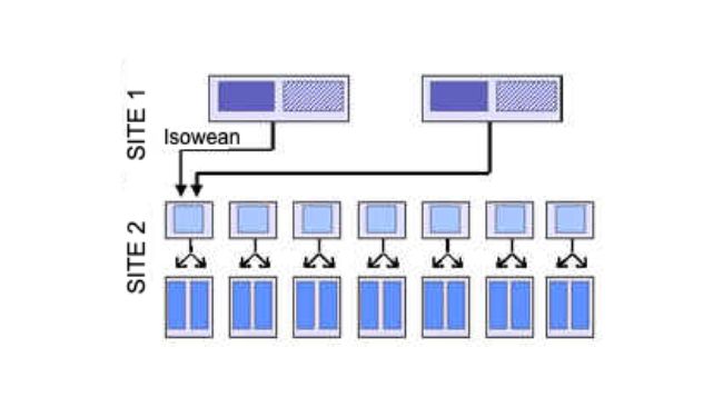 three site production