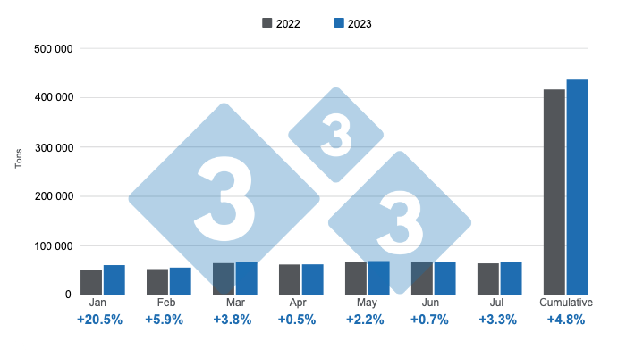 Graph 1. Monthly pork production January - July 2023, annual variation. Prepared by 333 Latin America with data from the Secretariat of Agriculture, Livestock and Fisheries of the Ministry of Economy of Argentina.
