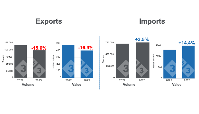 Graph 1. International pork trade in the first half of 2023. Prepared by the Economics and Market Intelligence Department 333 Latin America with data from the Agricultural Market Advisory Group Service (GCMA).
