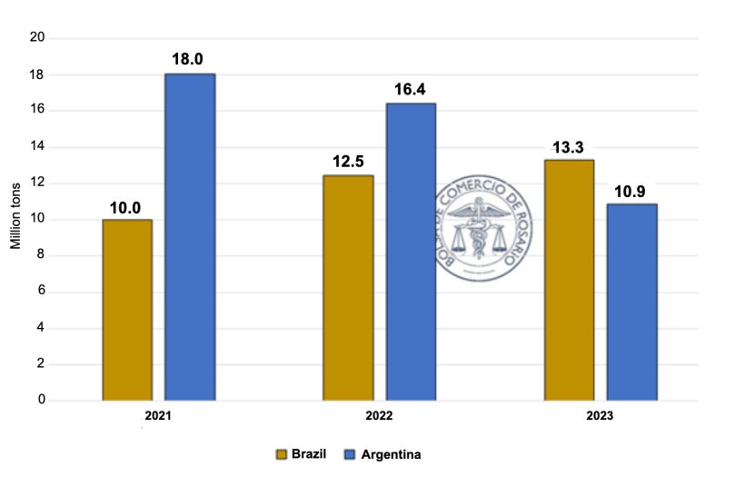 Soybean meal exports for Brazil and Argentina (January-July of each year). Source: @BRCmercados based on Indec, Anec, Nabs, and ComexStat data.