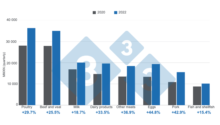 Figure 2. Estimated quarterly household spending on animal protein in 2022 and variation with respect to 2020, figures in Millions of Mexican pesos (MMXN). Prepared by 333 Latin America with data from Grupo Consultor de Mercados Agr&iacute;colas (GCMA) and ENIGH 2022.
