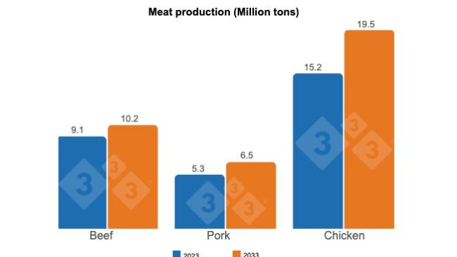 Source: CGPOP/DAEP/SPA/MAPA and SUEST/SMAE/Embrapa.