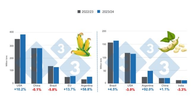 Figure 1. Crop projection for the main world corn and soybean producers - 2023/24 season versus 2022/23 season. Prepared by 333 Latin America with data from FAS - USDA.