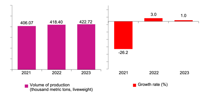 Figure 1. Volume and annual growth rate of hog production in the Philippines: April to June 2021 &ndash; 2023(preliminary). Sources:&nbsp;Philippine Statistics Authority, Backyard Livestock and Poultry
&nbsp;Survey (BLPS), and Commercial Livestock and Poultry Survey (CLPS)
