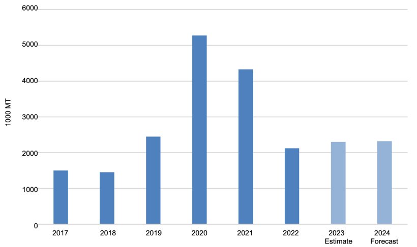 Chinese imports of pork products. Source: USDA from&nbsp;Trade Data Monitor, LLC and Post estimates.
