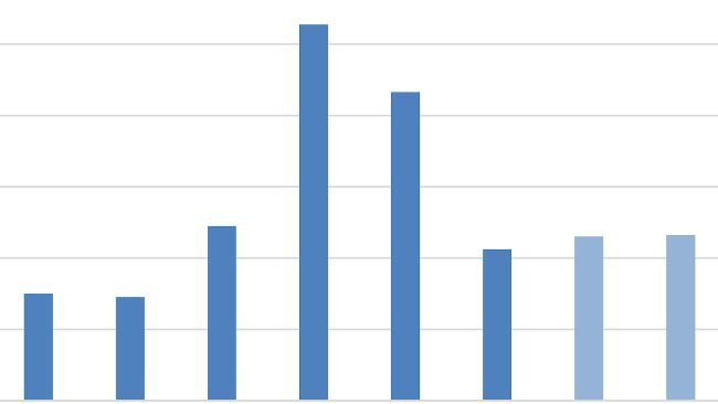 Chinese imports of pork products. Source: USDA from Trade Data Monitor, LLC and Post estimates.