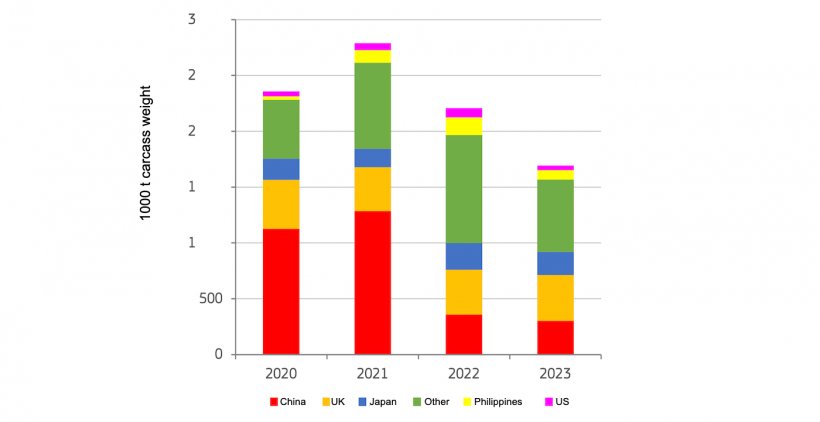 Janary-June EU pigmeat exports by main partners. Source:&nbsp;DG Agriculture and Rural Development, based Eurostat.
