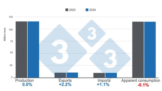 Projections for world pig farming in 2023 and 2024. Prepared by 333 Latin America with data from FAS - USDA.