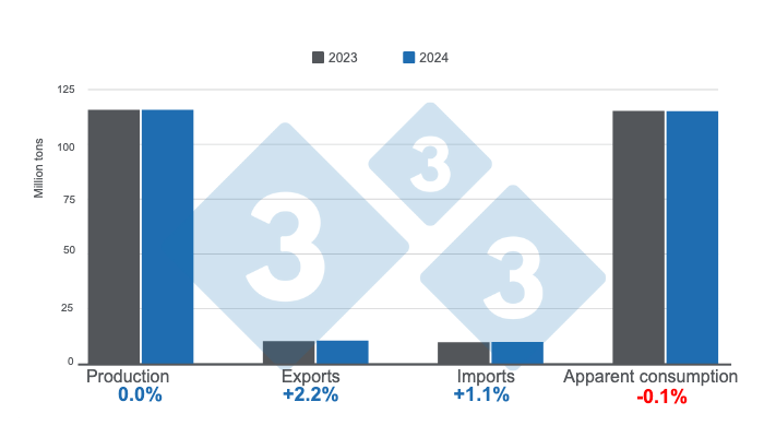 Projections for world pig farming in 2023 and 2024. Prepared by 333 Latin America with data from FAS - USDA.