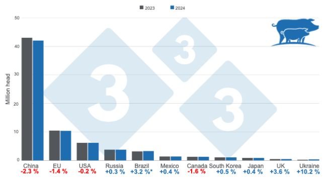 Projected sow inventories in the main producing countries for 2023 and 2024. *The figure for Brazil includes sows in industrial and backyard farms. Prepared by 333 Latin America with data from FAS - USDA.