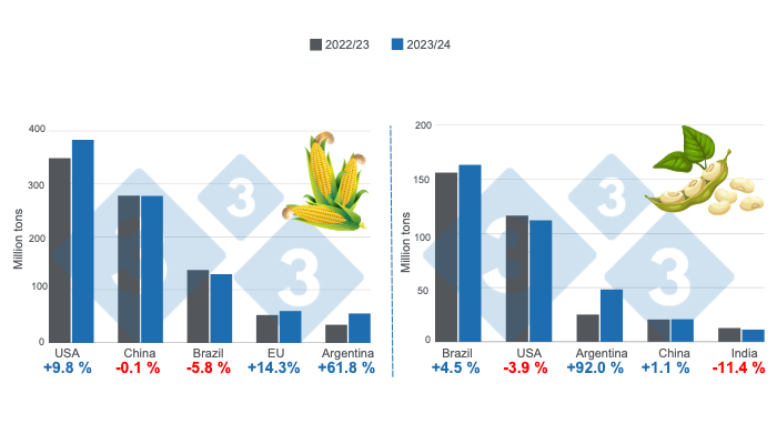 Crop projections for the world's major corn and soybean producers - 2023/24 season versus 2022/23 season. Prepared by 333 Latin America with data from FAS – USDA.