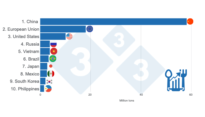 Graph 4. Top 10 apparent pork consumers in 2024. Prepared by 333 Latin America with data from FAS - USDA.
