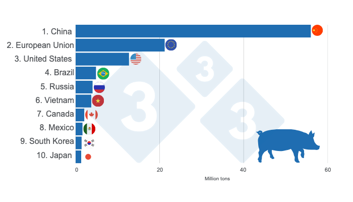 Graph 1. Top 10 world pork producers in 2024. Prepared by 333 Latin America with data from FAS - USDA.