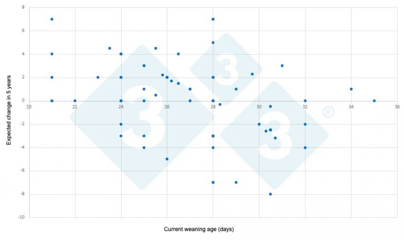 Figure&nbsp;3: Evolution of weaning age in five years as a function of current weaning age (333 survey). X axis: current weaning age. Y-axis: expected variation in five years.
